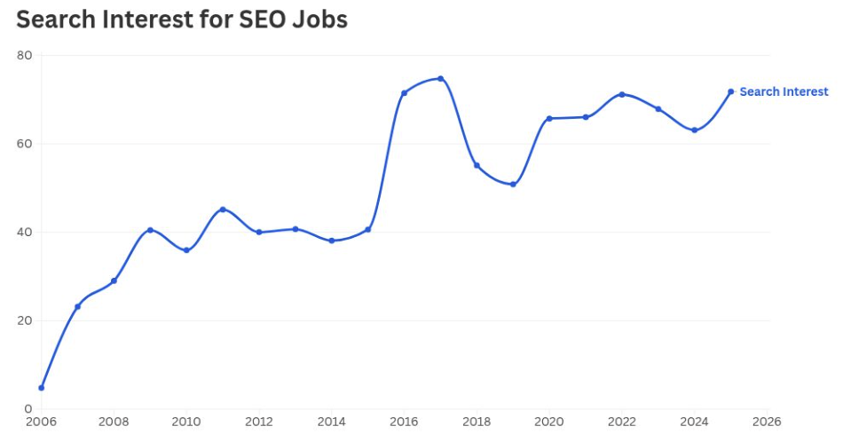 graph plotting the interest in seo and marketing jobs increasing over time